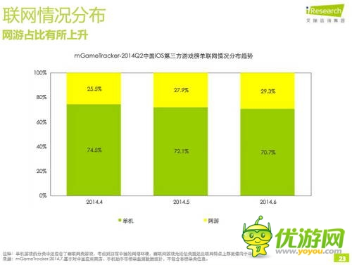 艾瑞咨詢：2014年Q2中國(guó)移動(dòng)游戲榜單監(jiān)測(cè)報(bào)告(IOS第三方)