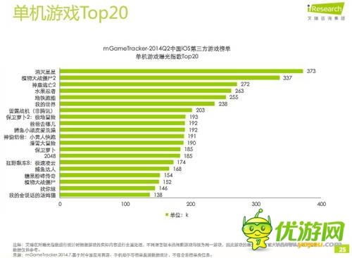 艾瑞咨詢：2014年Q2中國(guó)移動(dòng)游戲榜單監(jiān)測(cè)報(bào)告(IOS第三方)