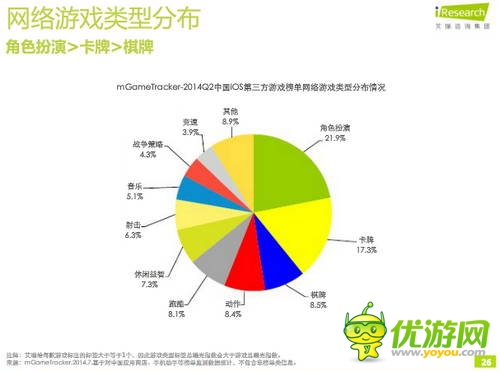 艾瑞咨詢：2014年Q2中國(guó)移動(dòng)游戲榜單監(jiān)測(cè)報(bào)告(IOS第三方)