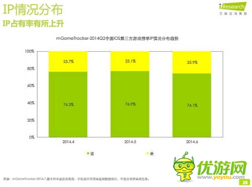 艾瑞咨詢：2014年Q2中國(guó)移動(dòng)游戲榜單監(jiān)測(cè)報(bào)告(IOS第三方)