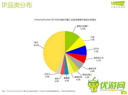 艾瑞咨詢：2014年Q2中國(guó)移動(dòng)游戲榜單監(jiān)測(cè)報(bào)告(IOS第三方)
