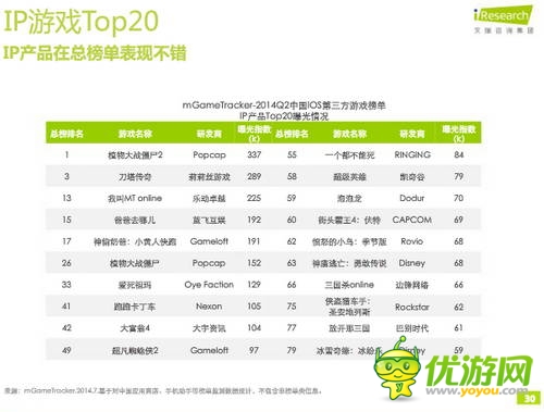 艾瑞咨詢：2014年Q2中國(guó)移動(dòng)游戲榜單監(jiān)測(cè)報(bào)告(IOS第三方)