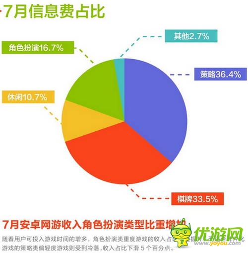 和游戲7月安卓網(wǎng)游數(shù)據(jù)報(bào)告:角色扮演類游戲收入占比提升