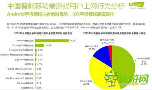 艾瑞咨詢:2014年中國智能移動(dòng)端游戲用戶行為研究報(bào)告