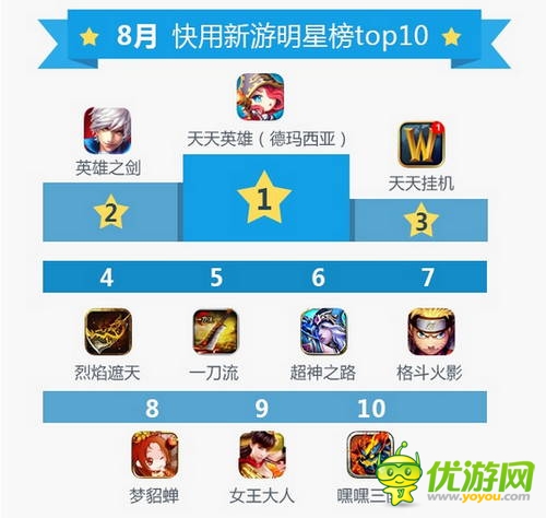 快用蘋果助手8月數(shù)據(jù)報(bào)告：玩家游戲習(xí)慣偏向中重度手游