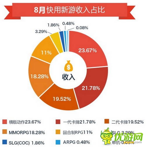 快用蘋果助手8月數(shù)據(jù)報(bào)告：玩家游戲習(xí)慣偏向中重度手游