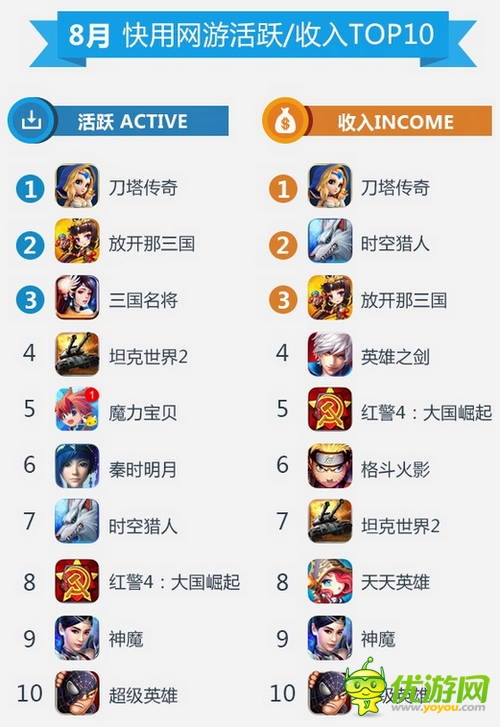 快用蘋果助手8月數(shù)據(jù)報(bào)告：玩家游戲習(xí)慣偏向中重度手游