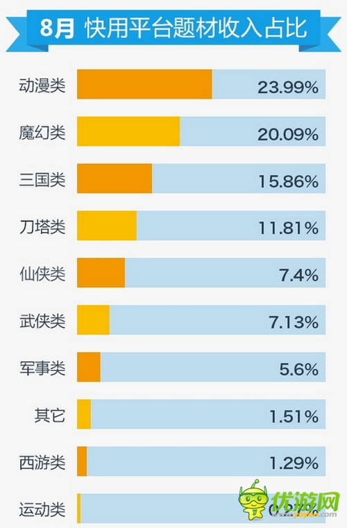 快用蘋果助手8月數(shù)據(jù)報(bào)告：玩家游戲習(xí)慣偏向中重度手游