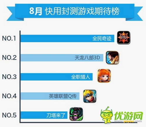 快用蘋果助手8月數(shù)據(jù)報(bào)告：玩家游戲習(xí)慣偏向中重度手游