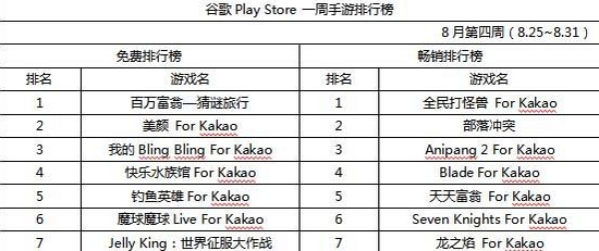DeNA旗下新品成黑馬 位居韓國手游榜首