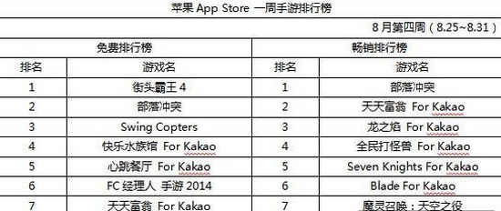 DeNA旗下新品成黑馬 位居韓國手游榜首