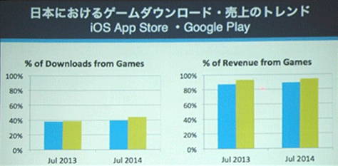 App Annie Japan：日本APP市場游戲收益占9成