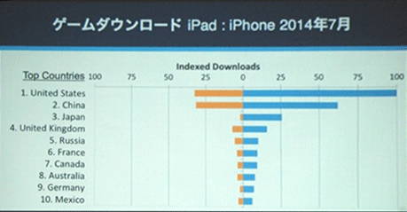 App Annie Japan：日本APP市場游戲收益占9成