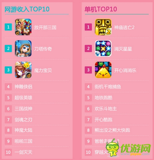 當(dāng)樂(lè)游戲中心8月數(shù)據(jù)報(bào)告：市場(chǎng)仍由卡牌游戲領(lǐng)跑