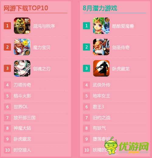 當樂游戲中心8月數(shù)據(jù)報告：市場仍由卡牌游戲領(lǐng)跑