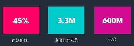 Unity大中華區(qū)開發(fā)者數量和終端安裝量全球首位