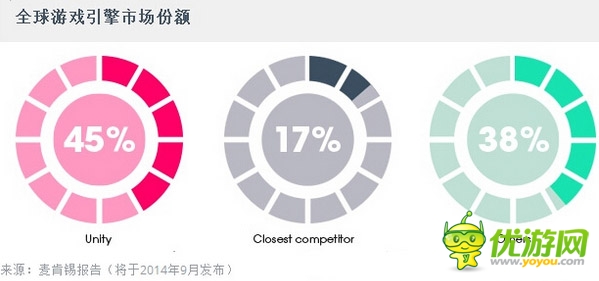 Unity大中華區(qū)開發(fā)者數量和終端安裝量全球首位