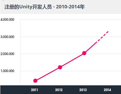 Unity大中華區(qū)開(kāi)發(fā)者數(shù)量和終端安裝量全球首位
