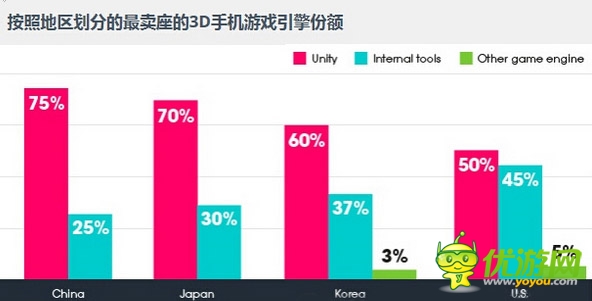 Unity大中華區(qū)開(kāi)發(fā)者數(shù)量和終端安裝量全球首位
