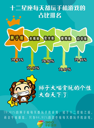 歡迎你來對號入座 星座與手游之間不能說的秘密 