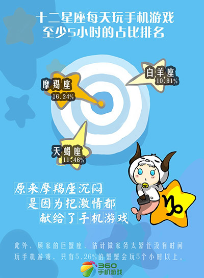 歡迎你來對號入座 星座與手游之間不能說的秘密 