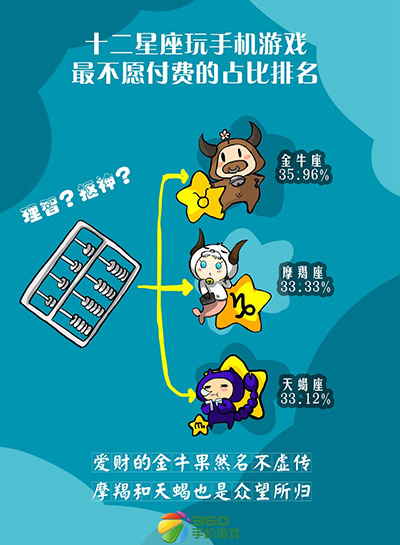 歡迎你來(lái)對(duì)號(hào)入座 星座與手游之間不能說(shuō)的秘密 