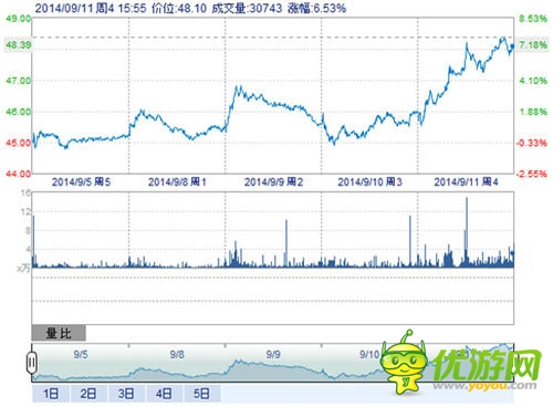 《傻饅愛(ài)消除》榮登榜首助納斯達(dá)克：SINA“飛一會(huì)”
