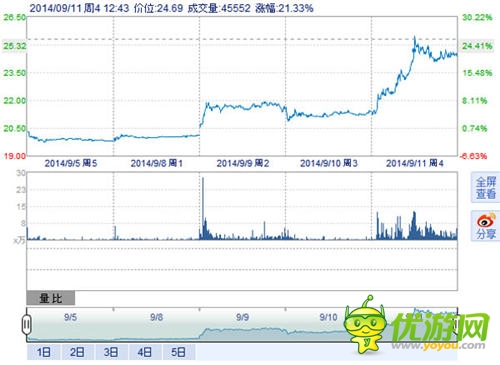 《傻饅愛(ài)消除》榮登榜首助納斯達(dá)克：SINA“飛一會(huì)”