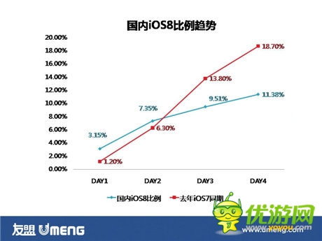 iOS8升級率明顯下降 16G存儲空間是罪魁禍?zhǔn)?
