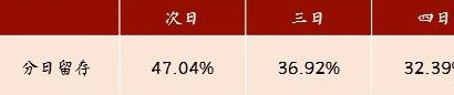 如何看待手游限號測試數(shù)據(jù)