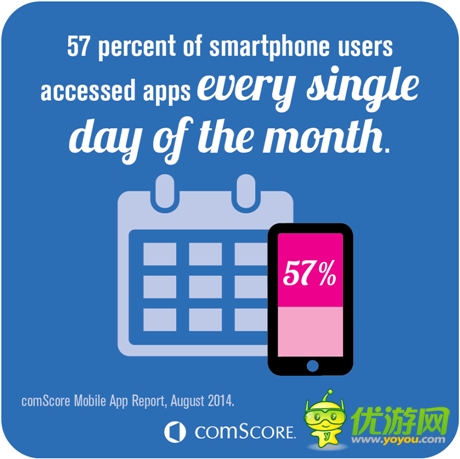 2014年美國人使用移動應用進行娛樂的比例達50%