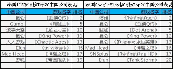 披馬甲下南海 中國(guó)手游在東南亞市場(chǎng)表現(xiàn)何如？