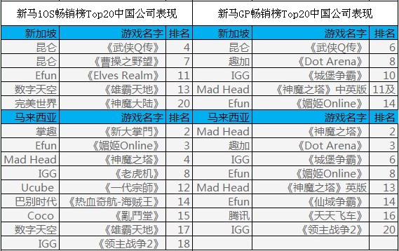 披馬甲下南海 中國(guó)手游在東南亞市場(chǎng)表現(xiàn)何如？