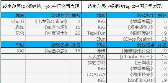 披馬甲下南海 中國(guó)手游在東南亞市場(chǎng)表現(xiàn)何如？