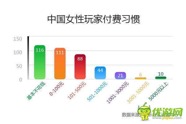 中美手游用戶PK 中國(guó)“巨鯨”用戶消費(fèi)是美10倍
