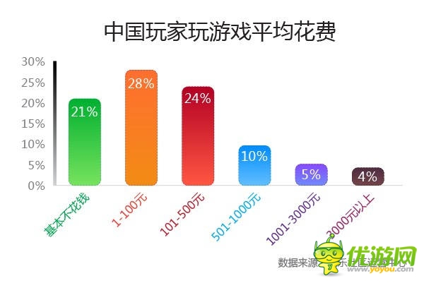 中美手游用戶PK 中國(guó)“巨鯨”用戶消費(fèi)是美10倍
