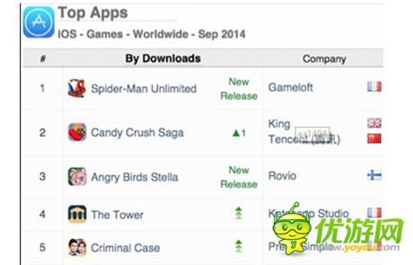 App Annie發(fā)布2014年9月手游指數(shù)報告