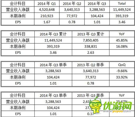   智冠科技前三季營收22.9億元 智凡迪獲利達(dá)847萬