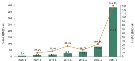 2014年手游行業(yè)數(shù)據(jù)分析：64%的玩家偏好付費(fèi)解鎖關(guān)卡