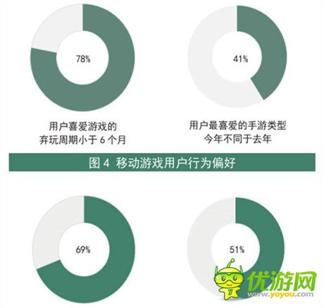 2014年手游行業(yè)數(shù)據(jù)分析：64%的玩家偏好付費(fèi)解鎖關(guān)卡