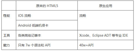 HTML5定稿了，手機(jī)App三年內(nèi)消失?