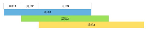 活動設(shè)計的“七宗罪”–活動做不好會傷用戶，傷產(chǎn)品