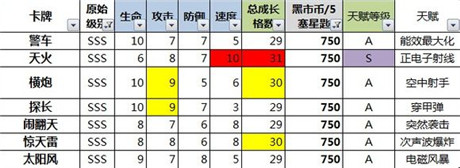 數(shù)據(jù)控必入!《變形金剛：崛起》小R、非R卡牌選擇分析