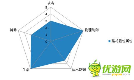 圖表告訴你一切《熱血三國》職業(yè)屬性解析