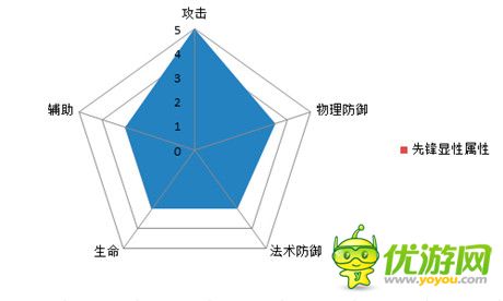 圖表告訴你一切《熱血三國》職業(yè)屬性解析
