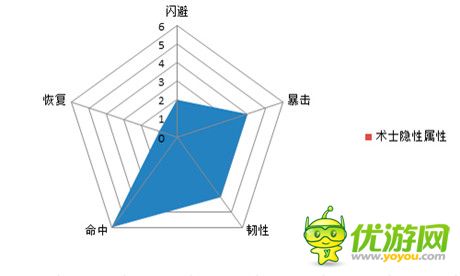 逆襲法寶《熱血三國(guó)》5大職業(yè)的隱性屬性