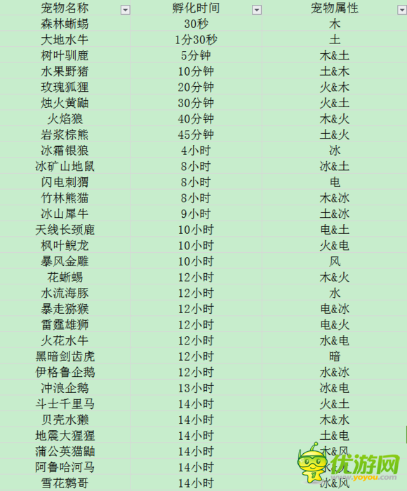 功夫?qū)櫸?7只寵物孵化時間
