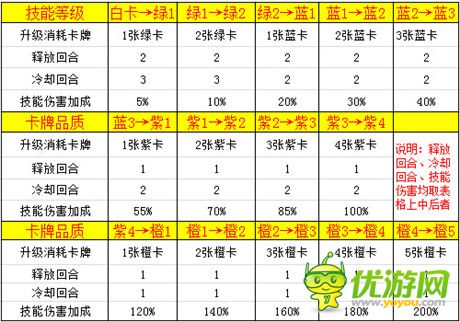 手游《熱血三國》如何提升武將技能等級