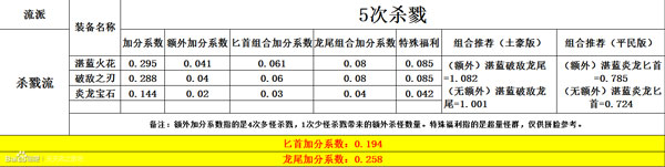 天天風之旅主流裝備加分數(shù)據(jù)表一覽