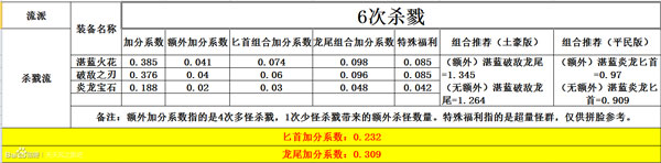 天天風之旅主流裝備加分數(shù)據(jù)表一覽